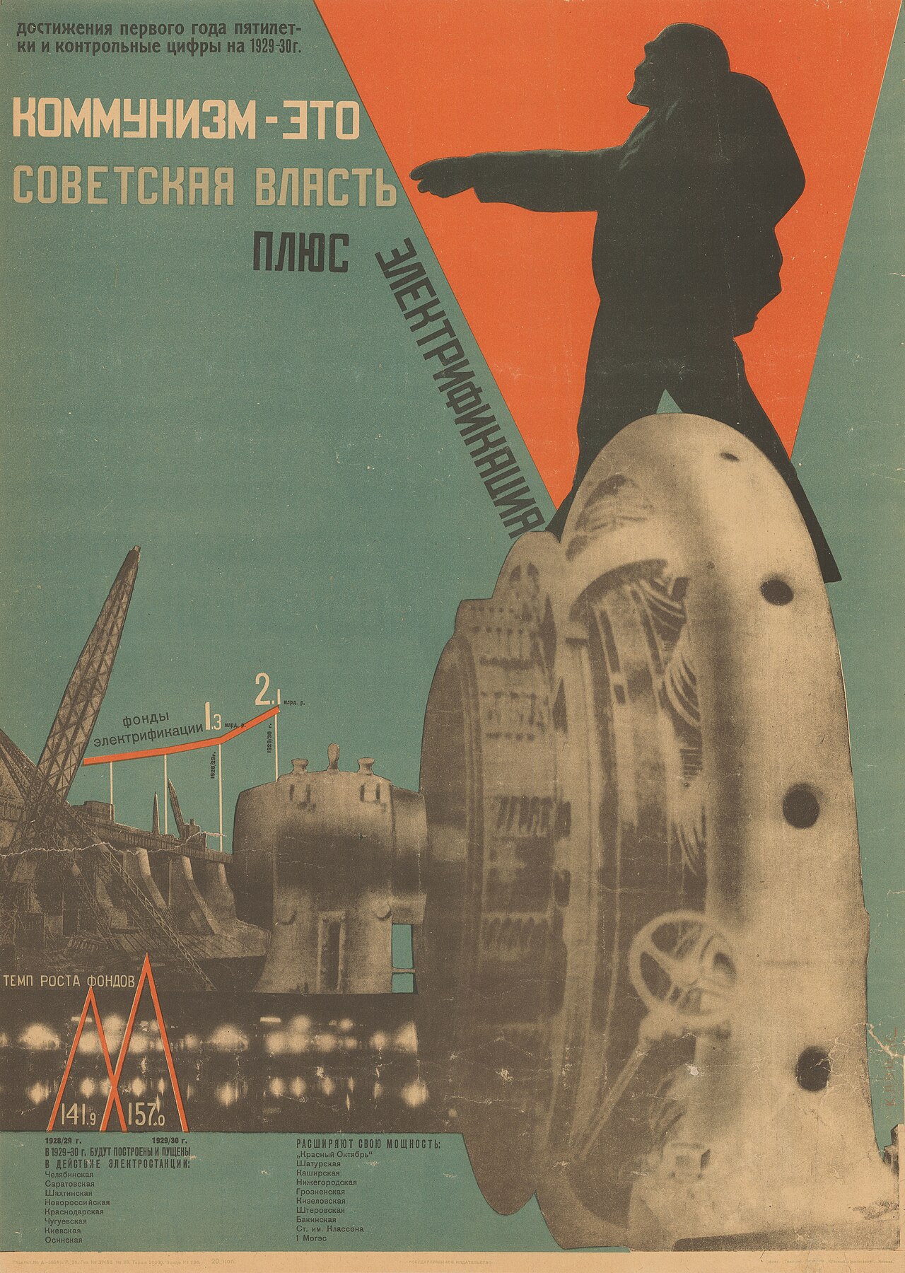 Gustav Klutsis's 1930 poster: Lenin's raised arm over a power grid and pylons, with the slogan that communism is Soviet power plus electrification.
